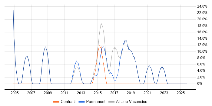 Degree job vacancy trend in Daresbury