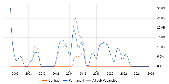 Social Skills job vacancy trend in Daresbury