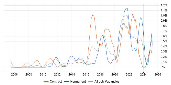 Job vacancy trend for Dashboard Development in Cheshire Job vacancy trend for Dashboard Development in Cheshire