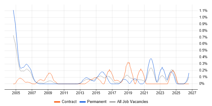 Data Acquisition job vacancy trend in Cheshire