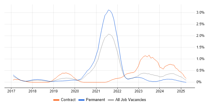Job vacancy trend for Data Analysis Expressions in Cheshire