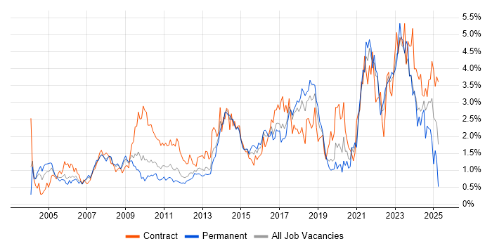 Job vacancy trend for Data Analysis in Cheshire Job vacancy trend for Data Analysis in Cheshire