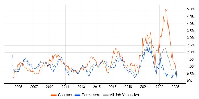 Job vacancy trend for Data Analyst in Cheshire