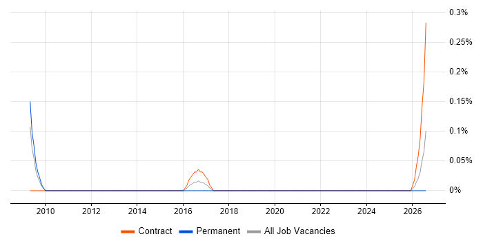 Data Analytics Analyst job vacancy trend in Cheshire