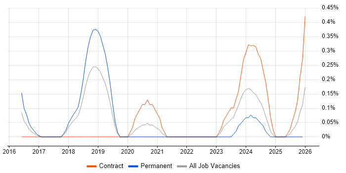Data Analytics Manager job vacancy trend in Cheshire