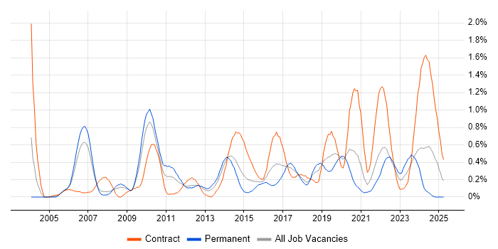 Job vacancy trend for Data Architect in Cheshire