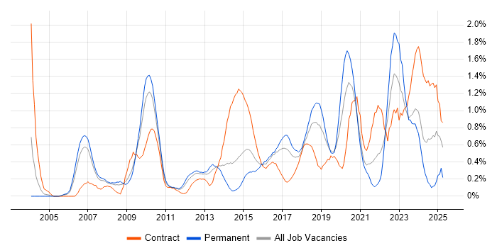 Job vacancy trend for Data Architecture in Cheshire