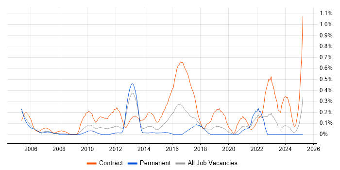 Job vacancy trend for Data Business Analyst in Cheshire Job vacancy trend for Data Business Analyst in Cheshire