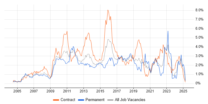 Job vacancy trend for Data Centre in Cheshire Job vacancy trend for Data Centre in Cheshire