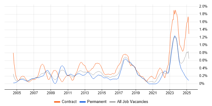 Job vacancy trend for Data Cleansing in Cheshire Job vacancy trend for Data Cleansing in Cheshire
