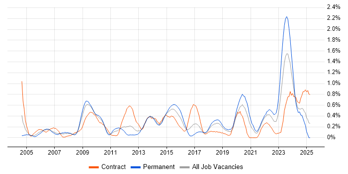 Job vacancy trend for Data Collection in Cheshire