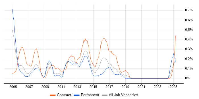 Job vacancy trend for Data Consultant in Cheshire Job vacancy trend for Data Consultant in Cheshire