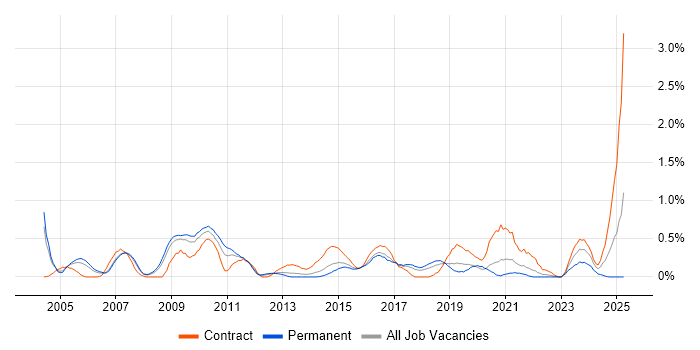 Job vacancy trend for Data Design in Cheshire Job vacancy trend for Data Design in Cheshire