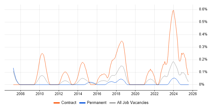 Job vacancy trend for Data Discovery in Cheshire