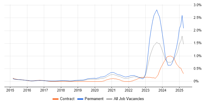 Job vacancy trend for Data-Driven Decision Making in Cheshire Job vacancy trend for Data-Driven Decision Making in Cheshire