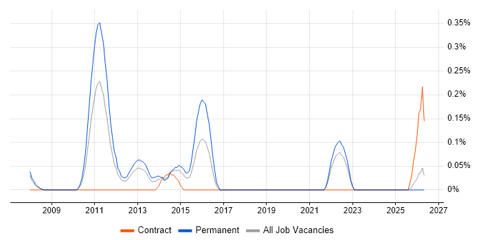 Data-Driven Testing job vacancy trend in Cheshire