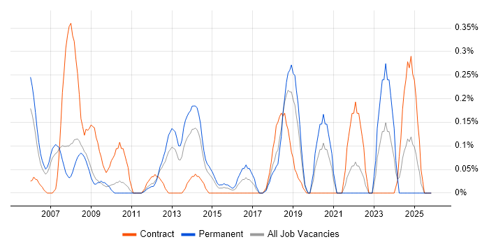 Data Encryption job vacancy trend in Cheshire