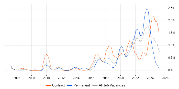 Job vacancy trend for Data Engineer in Cheshire