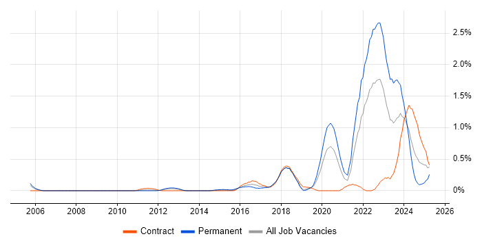 Job vacancy trend for Data Engineering in Cheshire