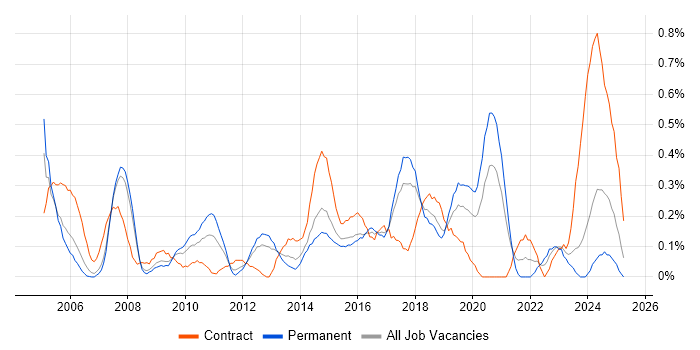 Job vacancy trend for Data Extraction in Cheshire