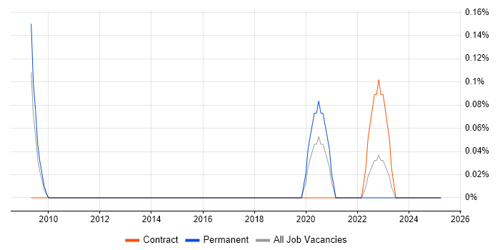 Job vacancy trend for Data Fabric in Cheshire Job vacancy trend for Data Fabric in Cheshire