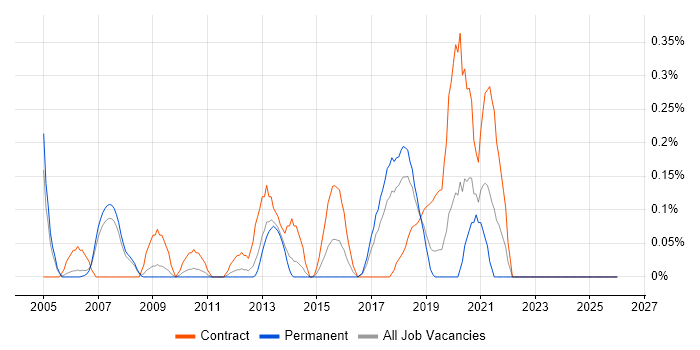 Data Flow Diagram job vacancy trend in Cheshire