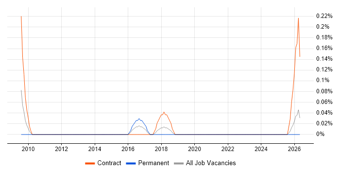 Data Governance Consultant job vacancy trend in Cheshire