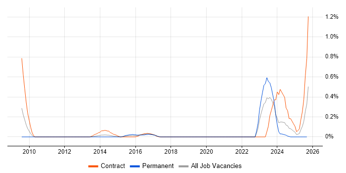 Data Governance Manager job vacancy trend in Cheshire Data Governance Manager job vacancy trend in Cheshire