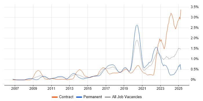 Job vacancy trend for Data Governance in Cheshire