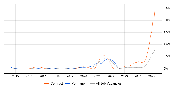 Job vacancy trend for Data Ingestion in Cheshire Job vacancy trend for Data Ingestion in Cheshire