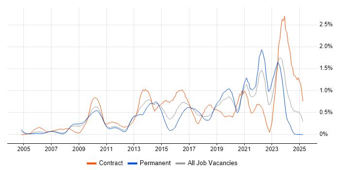 Job vacancy trend for Data Integration in Cheshire Job vacancy trend for Data Integration in Cheshire