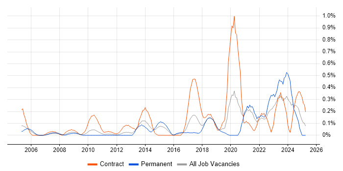 Job vacancy trend for Data Interpretation in Cheshire