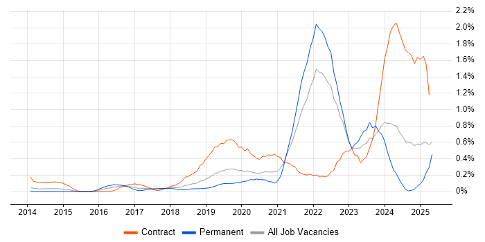 Job vacancy trend for Data Lake in Cheshire Job vacancy trend for Data Lake in Cheshire