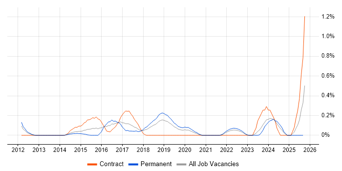 Data Lineage job vacancy trend in Cheshire Data Lineage job vacancy trend in Cheshire
