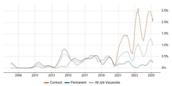 Job vacancy trend for Data Loss Prevention in Cheshire