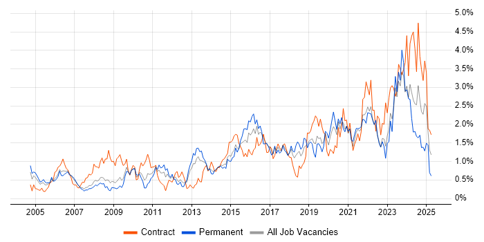 Job vacancy trend for Data Management in Cheshire Job vacancy trend for Data Management in Cheshire