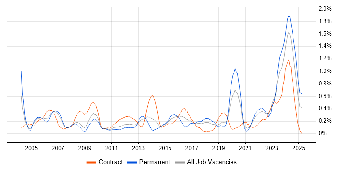 Job vacancy trend for Data Manager in Cheshire Job vacancy trend for Data Manager in Cheshire