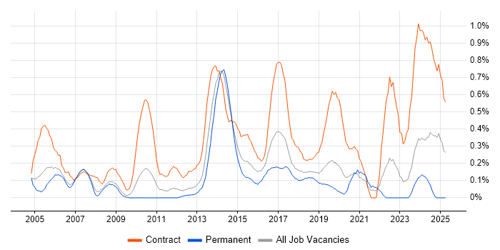 Job vacancy trend for Data Mapping in Cheshire Job vacancy trend for Data Mapping in Cheshire