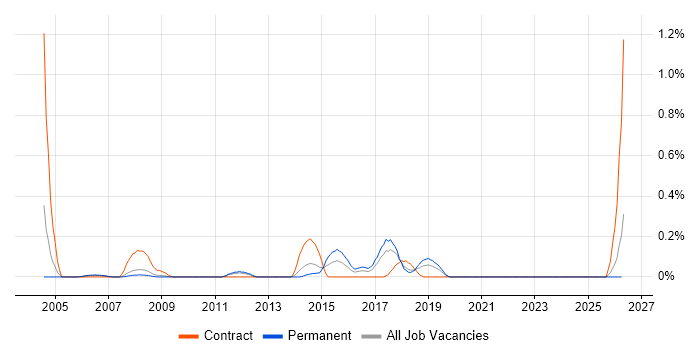 Data Matching job vacancy trend in Cheshire