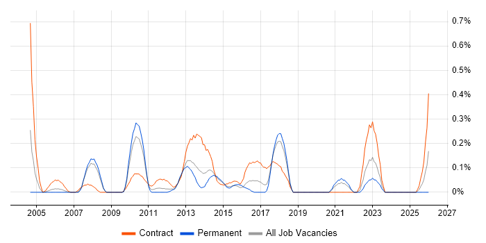 Data Migration Analyst job vacancy trend in Cheshire