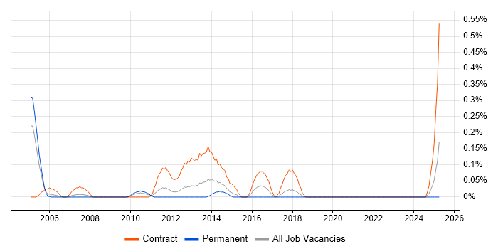 Job vacancy trend for Data Migration Consultant in Cheshire