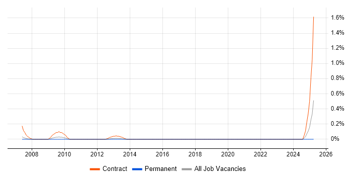 Job vacancy trend for Data Migration Expert in Cheshire