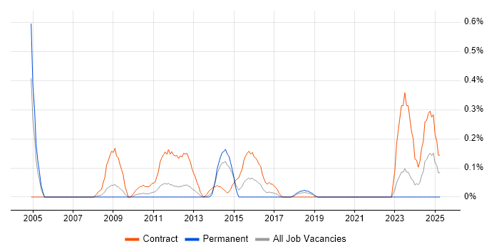 Job vacancy trend for Data Migration Lead in Cheshire