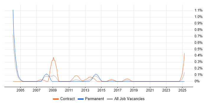 Job vacancy trend for Data Migration Specialist in Cheshire