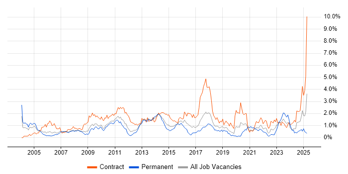 Job vacancy trend for Data Migration in Cheshire Job vacancy trend for Data Migration in Cheshire