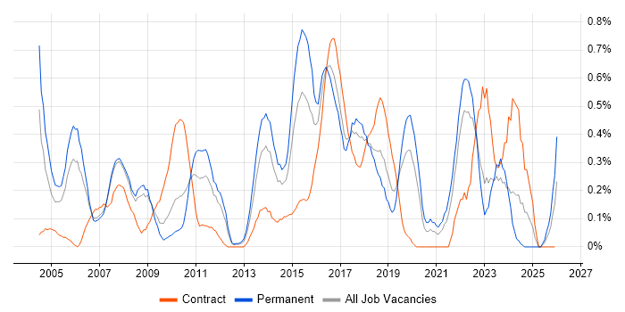 Data Mining job vacancy trend in Cheshire