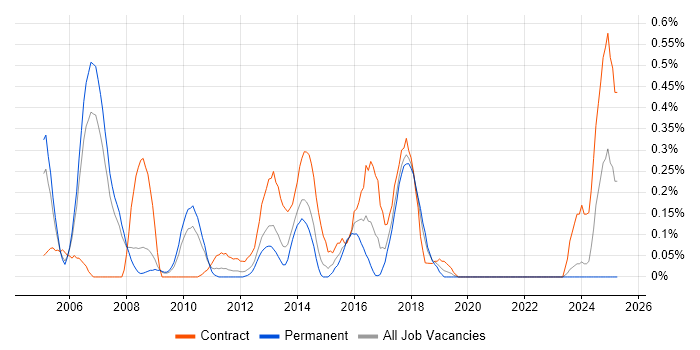 Job vacancy trend for Data Modeller in Cheshire Job vacancy trend for Data Modeller in Cheshire