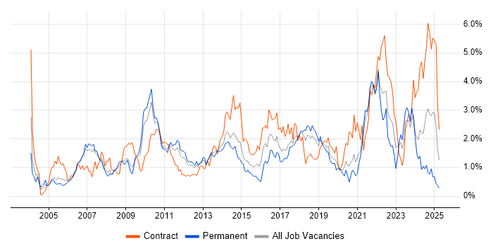 Job vacancy trend for Data Modelling in Cheshire
