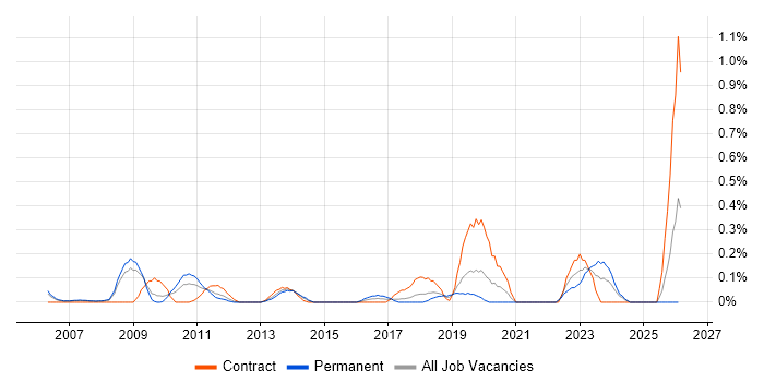Data Network Engineer job vacancy trend in Cheshire