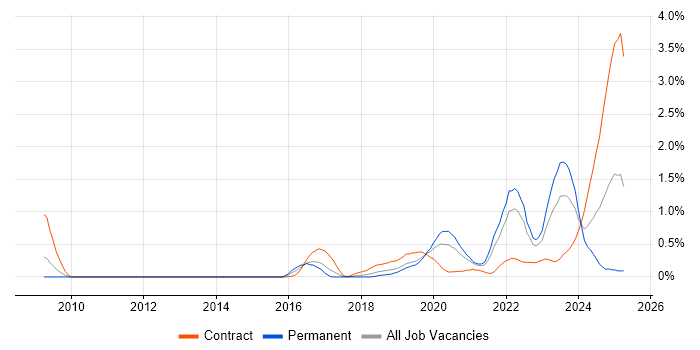 Job vacancy trend for Data Pipeline in Cheshire Job vacancy trend for Data Pipeline in Cheshire